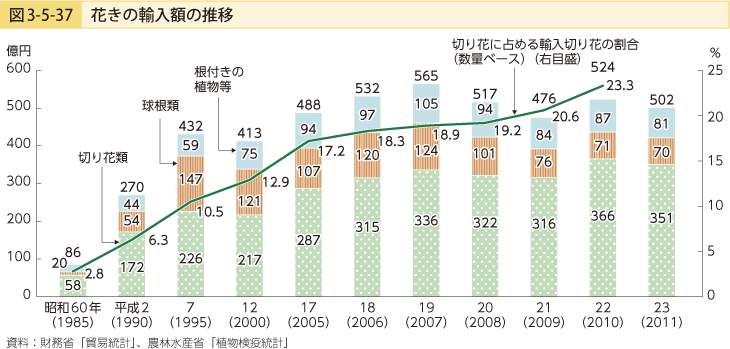 図3-5-37 花きの輸入額の推移