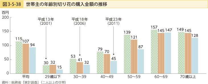 図3-5-38 世帯主の年齢別切り花の購入金額の推移