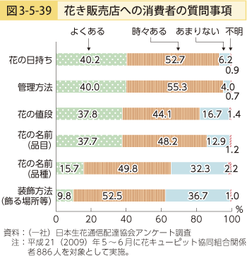 図3-5-39 花き販売店への消費者の質問事項