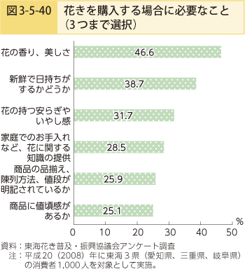 図3-5-40 花きを購入する場合に必要なこと（3つまで選択）