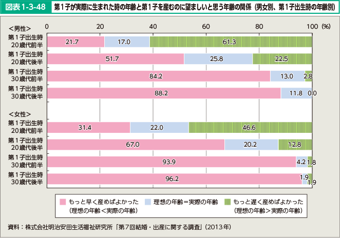 図表1-3-48 第1子が実際に生まれた時の年齢と第1子を産むのに望ましいと思う年齢の関係（男女別、第1子出生時の年齢別）