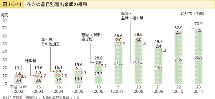 図3-5-41 花きの品目別輸出金額の推移