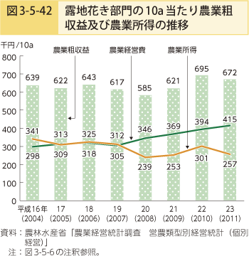 図3-5-42 露地花き部門の10a当たり農業粗収益及び農業所得の推移