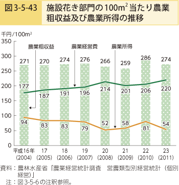 図3-5-43 施設花き部門の100㎡当たり農業祖収益及び農業所得の推移