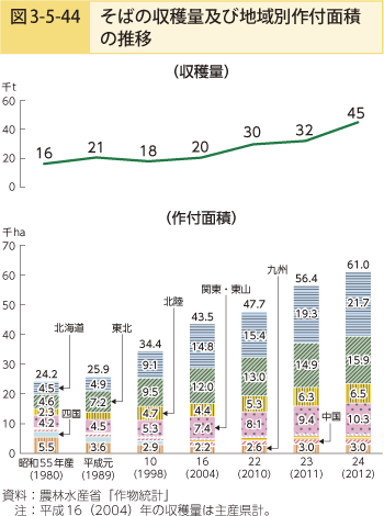 図3-5-44 そばの収穫量及び地域別昨付面積の推移