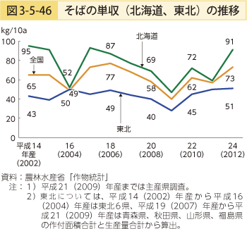 図3-5-46 そばの単収（北海道、東北）の推移