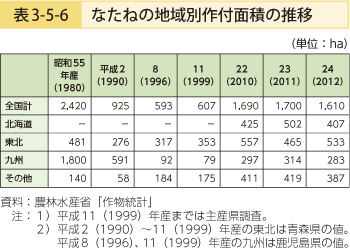 表3-5-6 なたねの地域別作付面積の推移