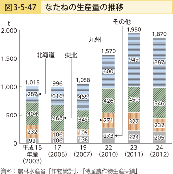 図3-5-47 なたねの生産量の推移