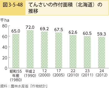 図3-5-48 てんさいの作付面積（北海道）の推移