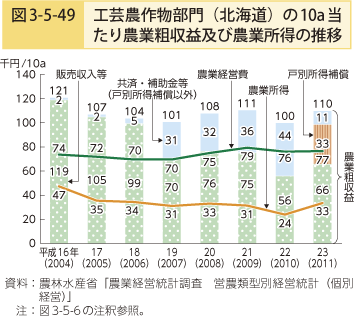 図3-5-49 工芸農作物部門（北海道）の10a当たり農業粗収益及び農業所得の推移