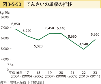 図3-5-50 てんさいの単収の推移