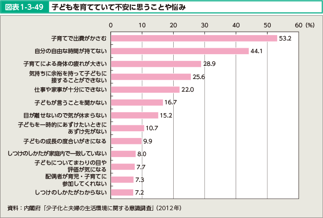 図表1-3-49 子どもを育てていて不安に思うことや悩み