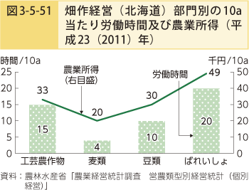 図3-5-51 畑作経営（北海道）部門別の10a当たり労働時間及び農業所得（平成23（2011）年）