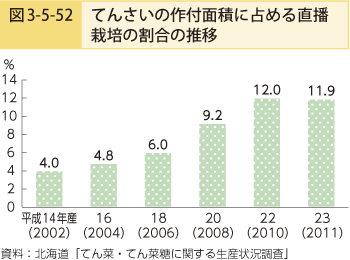 図3-5-52　てんさいの作付面積に占める直播栽培の割合の推移