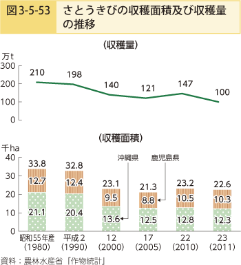 図3-5-53 さとうきびの収穫面積及び収穫量の推移