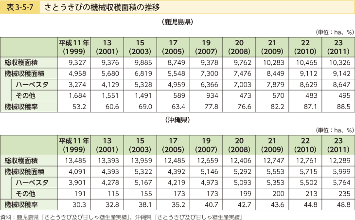 表3-5-7 さとうきびの機械収穫面積の推移