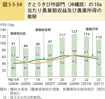 図3-5-54 さとうきび作部門（沖縄県）の10a当たり農業粗収益及び農業所得の推移