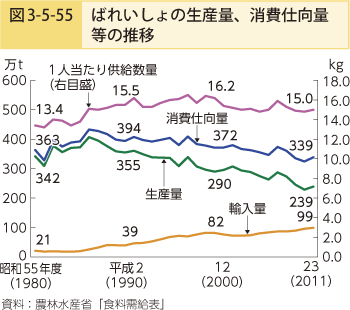 図3-5-55 ばれいしょの生産量、消費仕向量等の推移