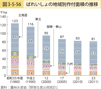 図3-5-56 ばれいしょの地域別作付面積の推移