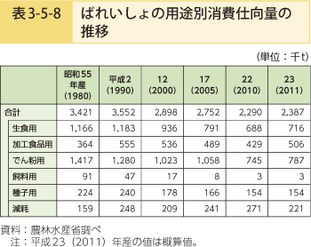 表3-5-8 ばれいしょの用途別消費仕向量の推移