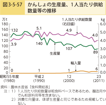 図3-5-57 かんしょの生産量。1人当たり供給数量等の推移