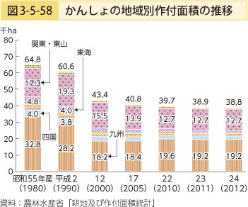 図3-5-58 かんしょの地域別作付面積の推移