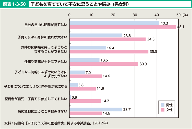 図表1-3-50 子どもを育てていて不安に思うことや悩み（男女別）