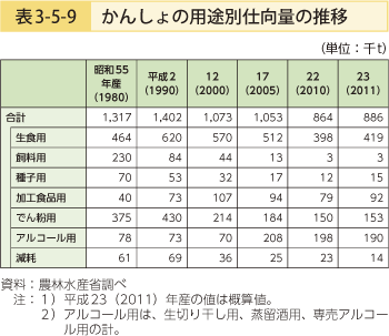 表3-5-9 かんしょの用途別仕向量の推移