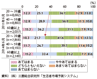 図表2-1-29　満足感や充実感のある仕事をしている（年代別）