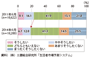 図表2-1-30　会社の中での地位の向上（出世）を常に目指したい