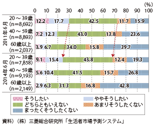 図表2 1 31 会社の中での地位の向上 出世 を常に目指したい 年代別 白書 審議会データベース検索結果一覧