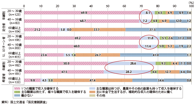 図表2-1-32　地方在住者の働き方と地方移住希望者が希望する働き方