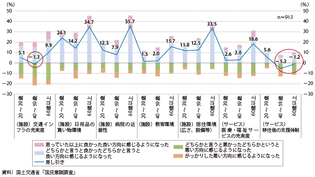 図表2-1-33　Uターン、I／Jターン者が移住した前後で感じたギャップ（生活環境）