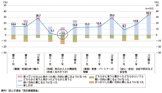 図表2-1-34　Uターン、I／Jターン者が移住した前後で感じたギャップ（地域の特性等）