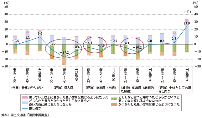 図表2-1-35　Uターン、I／Jターンが移住した前後で感じたギャップ（経済的環境）