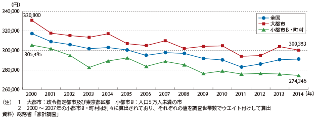 図表2-1-37　1世帯当たり月間平均消費支出の推移（2人以上世帯）