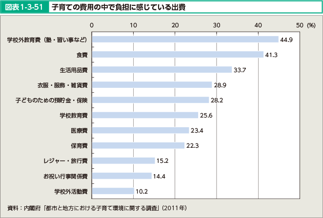 図表1-3-51 子育ての費用の中で負担に感じている出費