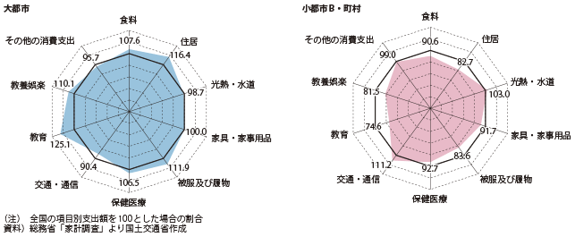 図表2-1-38　1世帯当たりの1ヶ月平均消費支出の項目別割合（2014年、2人以上世帯）