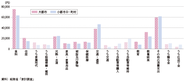 図表2-1-39　1世帯当たりの1ヶ月平均消費支出額（2014年、2人以上世帯）