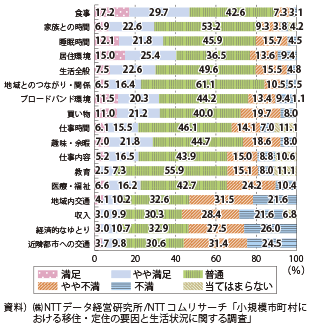 図表2-1-40　生活における満足度