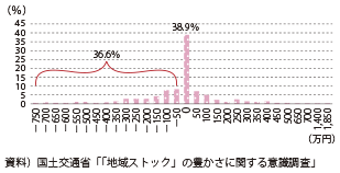 図表2-1-41　移住による年収の変動額