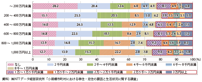 図表2-1-43　収入別「自給自足・お裾分けの月額換算額」