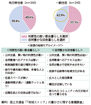 図表2-1-44　志向する地域モデルの傾向