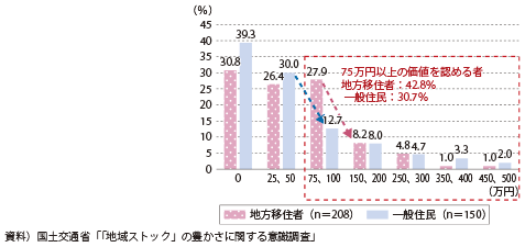 図表2-1-45　「自然豊かな田舎暮らし」の金銭価値