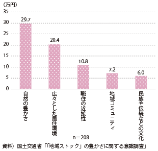 図表2-1-46　「自然豊かな田舎暮らし」の要素別金銭価値（地方移住者）