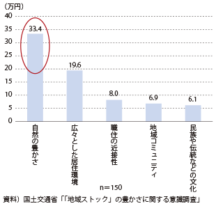 図表2-1-47　「自然豊かな田舎暮らし」の要素別金銭価値（一般住民）