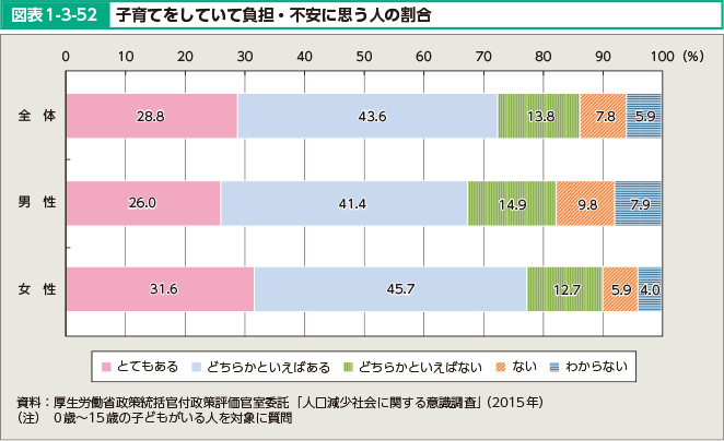 図表1-3-52 子育てをしていて負担・不安に思う人の割合