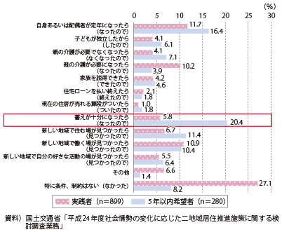 図表2-1-49　二地域居住の実施上の条件・制約に関するアンケート調査結果