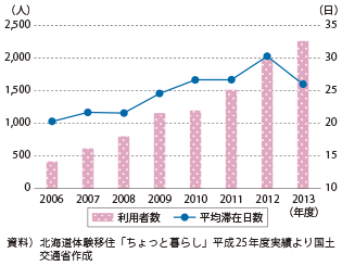 図表2-1-50　利用者数・平均滞在日数の推移