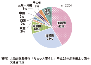 図表2-1-51　利用者数の居住地別割合